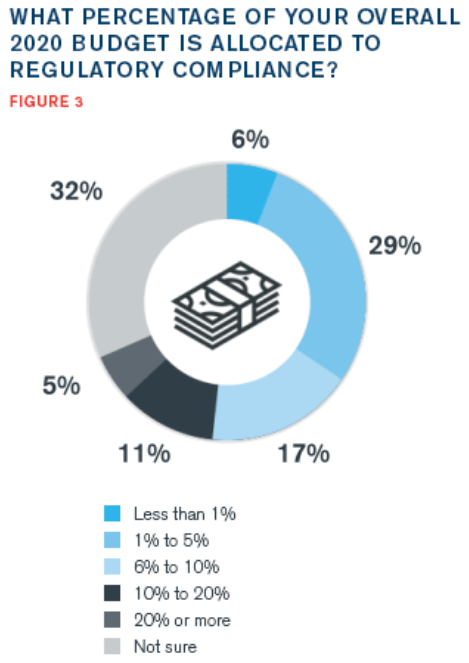 Доля расходов корпораций на комплаенс, Global Regulatory Outlook 2020