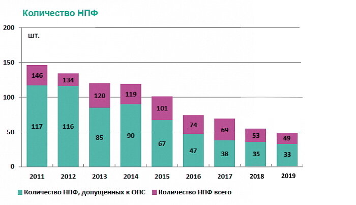 Динамика количества НПФ 2011-2019гг.