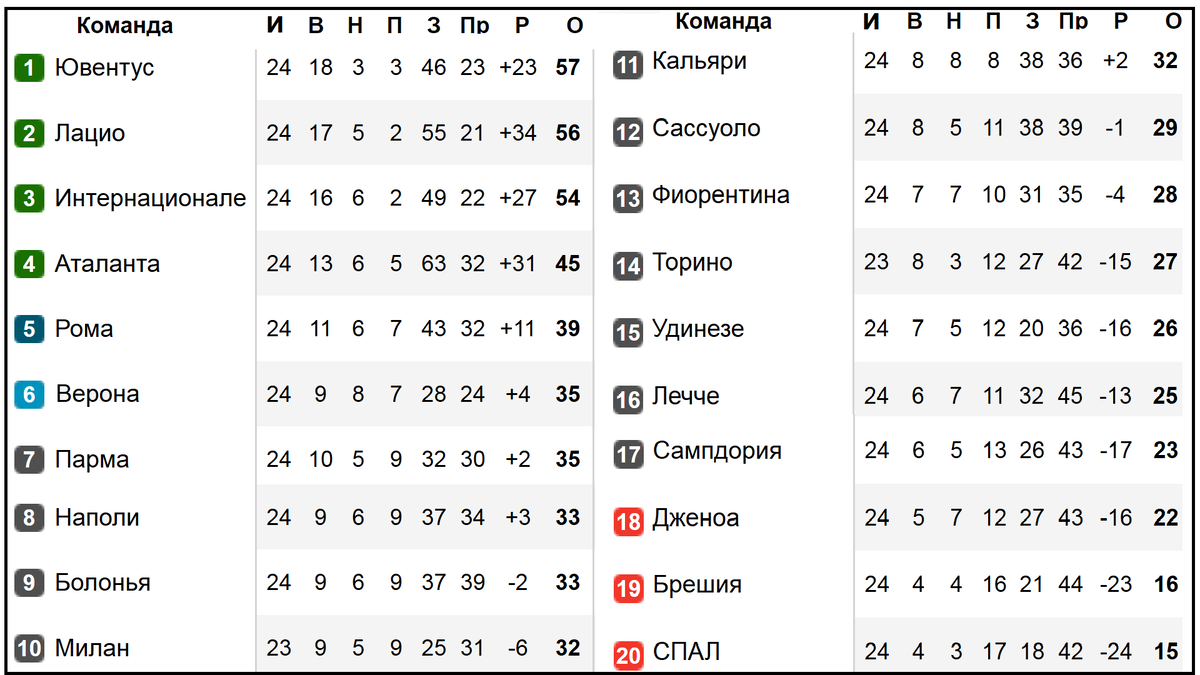 Чемпионат Испании (24), Серия А (24), Бундеслига (22), Лига 1 (25).  Результаты, расписание, таблицы. | Алекс Спортивный * Футбол | Дзен