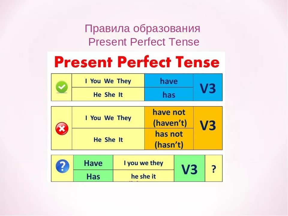 Have tense. Present perfect в английском языке правила. Present perfect Tense правило. Правило present perfect в английском. Правило про образование the present perfect Tense.