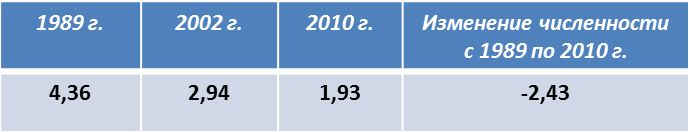 Составлено по данным переписей населения 1989, 2002, 2010 гг.