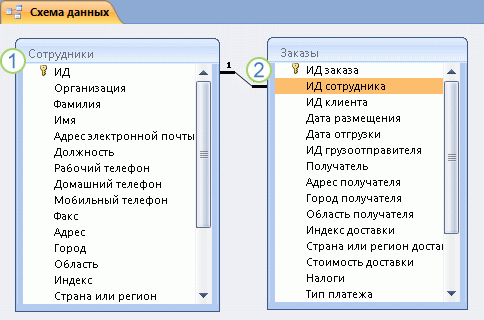  Статья подготовлена для студентов курса «Управление базами данных»  в образовательном проекте OTUS.   В этой статье мы рассмотрим базу данных Access и поговорим об её основном элементе — таблицах.-5