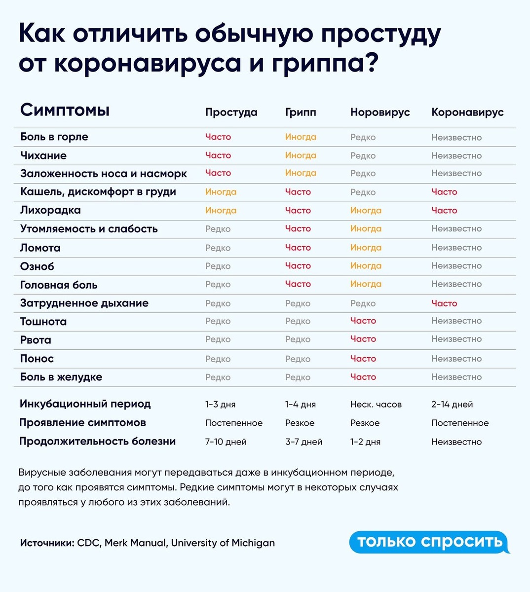 Новый коронавирус попадает в организм через слизистые (дыхательных путей, конъюнктивы глаз, и так далее), впрочем, как и все другие респираторные вирусы, включая грипп. 
По данным ВОЗ чаще всего заболевание начинается со слабости и недомогания, повышения температуры и сухого кашля. У некоторых людей могут отмечаться боли и ломота в мышцах и суставах, заложенность носа, насморк, фарингит или диарея. Чаще всего, эти симптомы развиваются постепенно и проявляются довольно слабо.

До 80% случаев заболеваний протекают легко, сопровождаясь лишь легким недомоганием и невысокой температурой. У некоторых инфицированных людей вообще не возникает каких-либо симптомов или плохого самочувствия.

В отличии от многих других респираторных вирусов, коронавирус чаще атакует нижние дыхательные пути — бронхи и легкие, вызывая пневмонию и дыхательную недостаточность, которая и является причиной смерти у пациентов из группы риска (пожилой возраст, хронические сопутствующие заболевания).

Поэтому при усугублении картины может усилится кашель, появится боль в грудной клетке при дыхании, одышка. Такие симптомы могут быть признаками развития пневмонии и должны насторожить — обязательно обращайтесь за медицинской помощью.