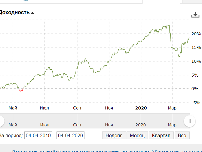 График доходности среднесрочного портфеля с 04.04.2019 г.