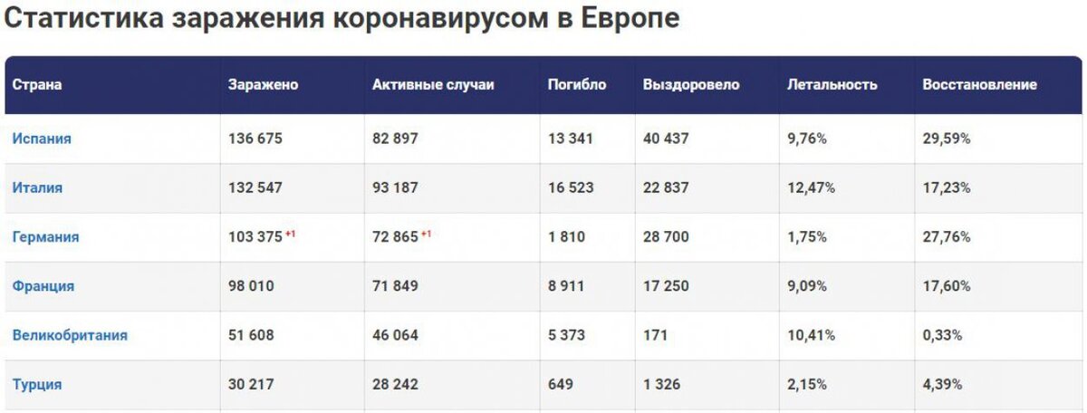 ;В России: Случаев заражения — 6 351. Выздоровело — 429. Умерло — 51;В Украине: Случаев заражения —  1 319. Выздоровело — 28. Умерло — 38;В Беларуси: Случаев заражения — 700. Выздоровело — 53. Умерло — 13;В Казахстане: Случаев заражения — 662. Выздоровело — 46. Умерло — 6;В Узбекистане: Случаев заражения — 457. Выздоровело — 30. Умерло — 2. *Данные на 07.04.2020г. 9:30 В мире: