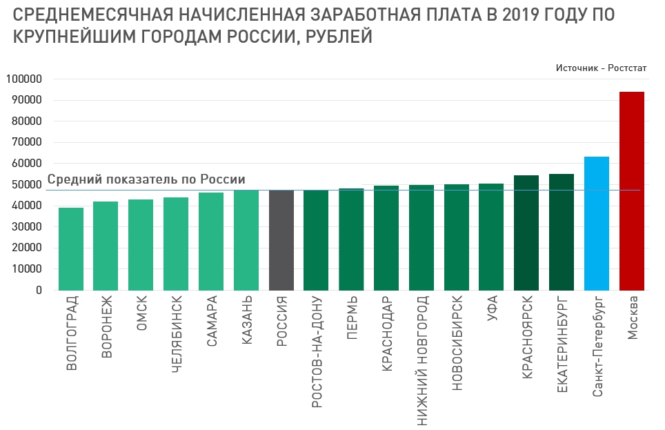 Высокие зарплаты угрожают российской экономике