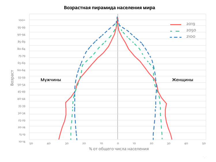 Как быстро растет число пожилых людей