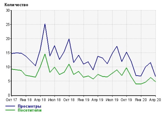 график посещаемости сайта клининговой компании в Адлере "Экспресс-уборка"