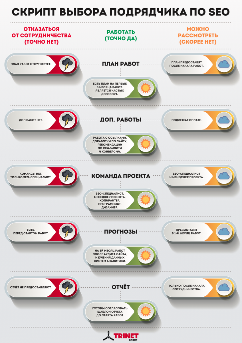 Выбор скрипт. Как проверить работу SEO специалиста. Требования к SEO подрядчикам. Скрипт выбор города. Скрипт выбор без выбора.