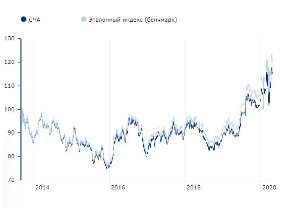 График взят с сайта finex-etf.ru