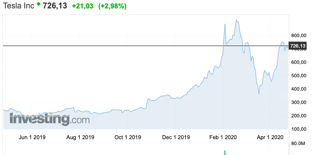 рост курса акций Tesla