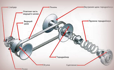 Принципиальная схема вариатора