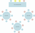 Такая посадка подразумевает под собой размещение по залу круглых столов, за каждым из которых располагается по восемь человек. При всём видимом благообразии такая схема размещения имеет очень большой недостаток - достаточно большой части празднующих придётся постоянно вертеться на стульях, чтобы следить за процессом.