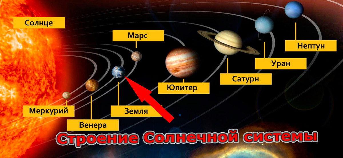 Земля отмечена красной стрелочкой.