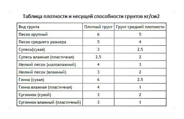 Таблица плотности грунтов