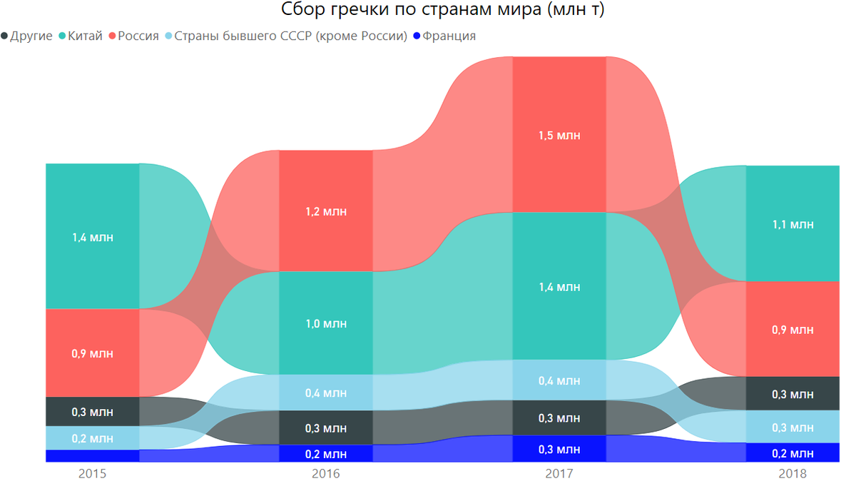 Сбор гречки по странам мира. Источник: расчет автора по данным ООН