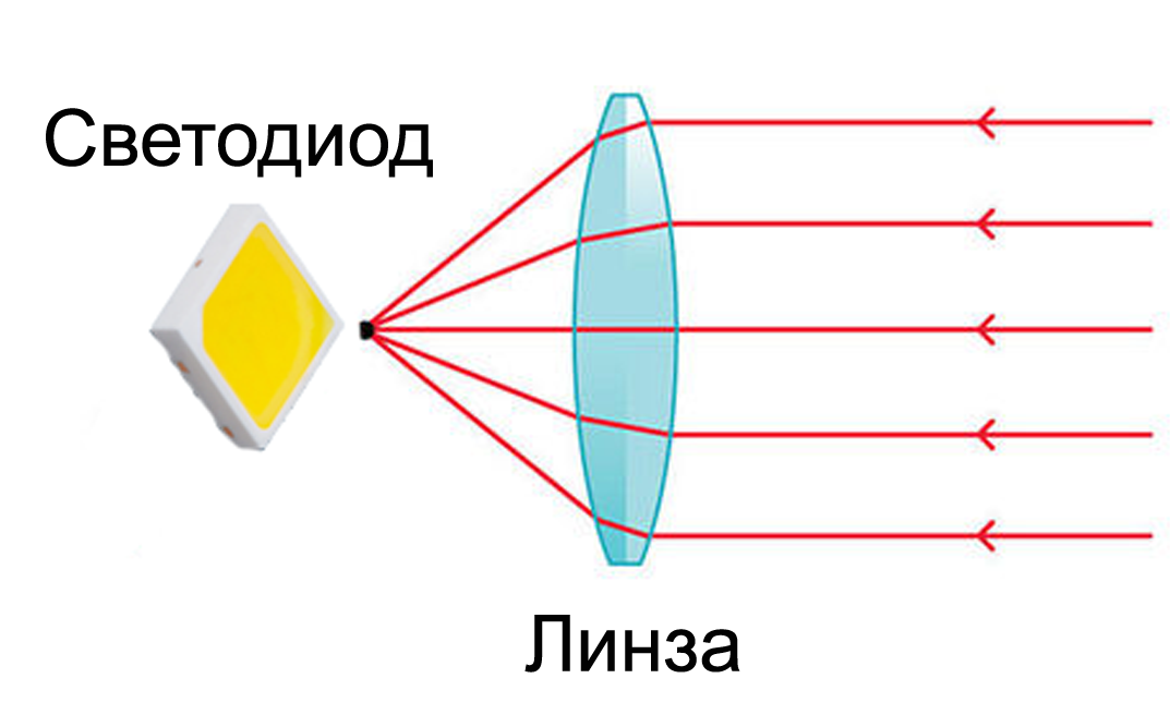 График оптической линзы