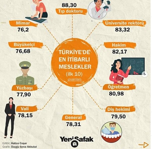Наиболее уважаемые в Турции профессии, первые 10 позиций