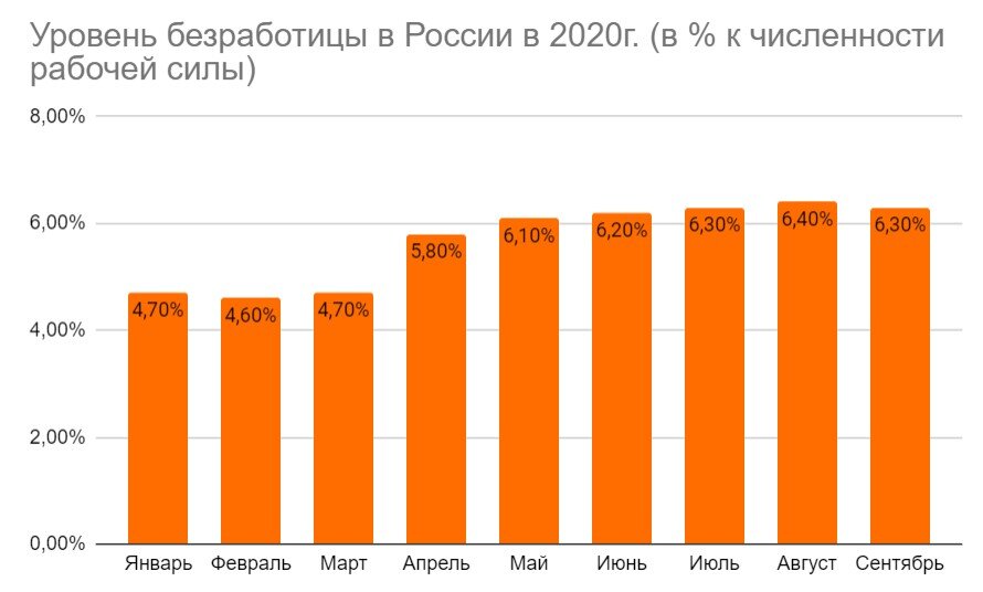 Диаграмма безработицы в москве