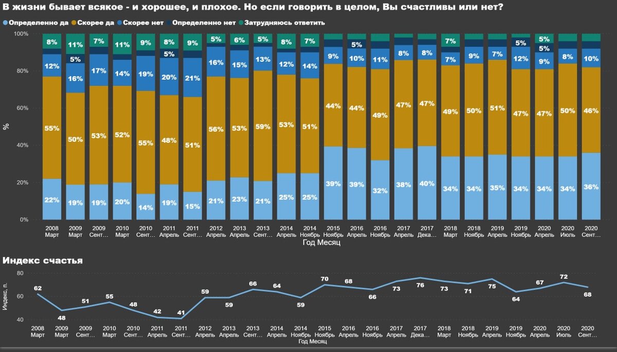 Результаты опроса ВЦИОМ по уровню счастья