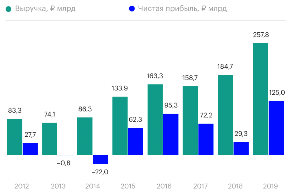 Изменение выручки и чистой прибыли Полюса за 8 лет