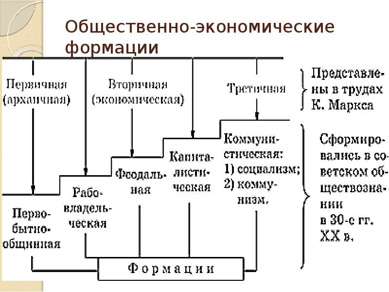 6. Учение об общественно-экономической формации к. Маркса