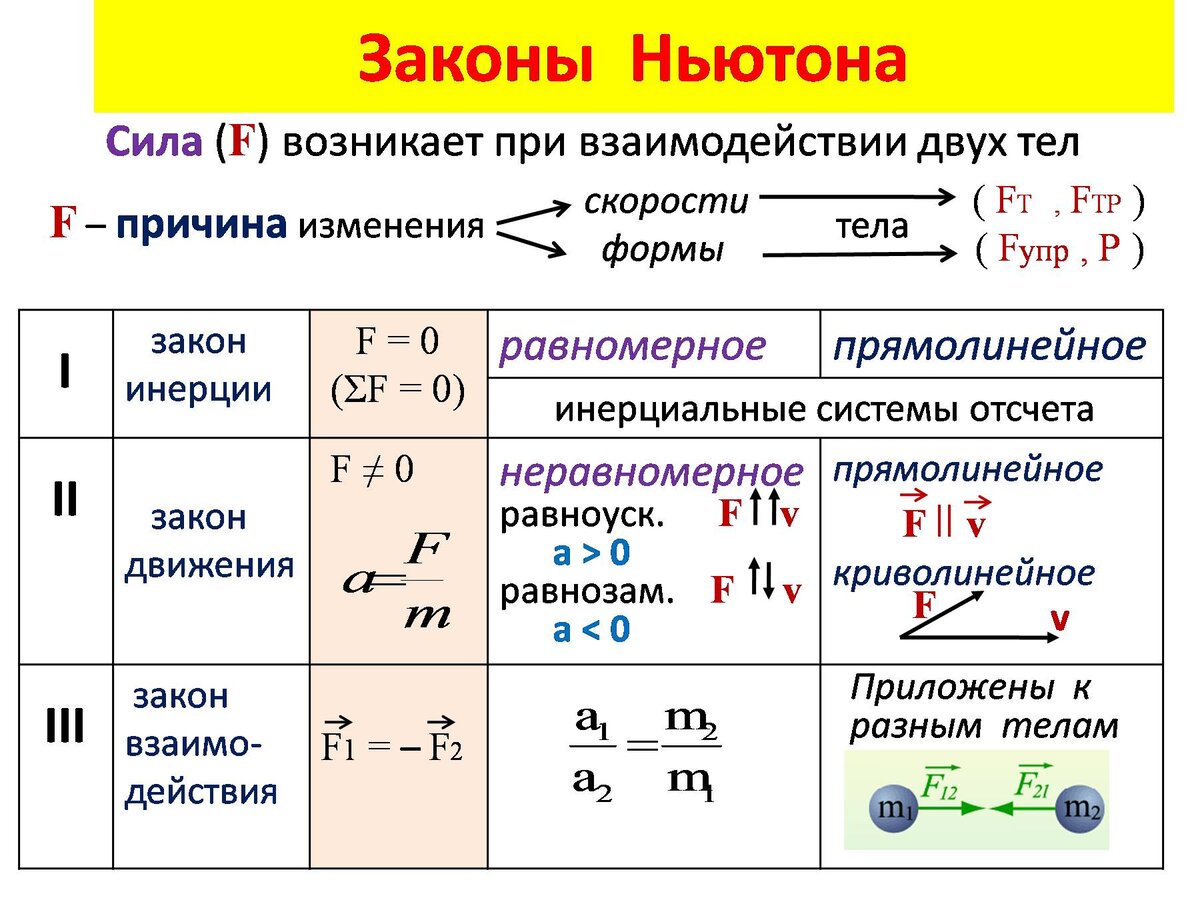 Хороший повод повторить законы Ньютона (источник иллюстрации: prezentacii.info)