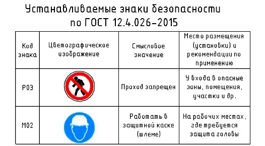 Установлеваемые знаки безопасности по ГОСТ 12.4.026-2015