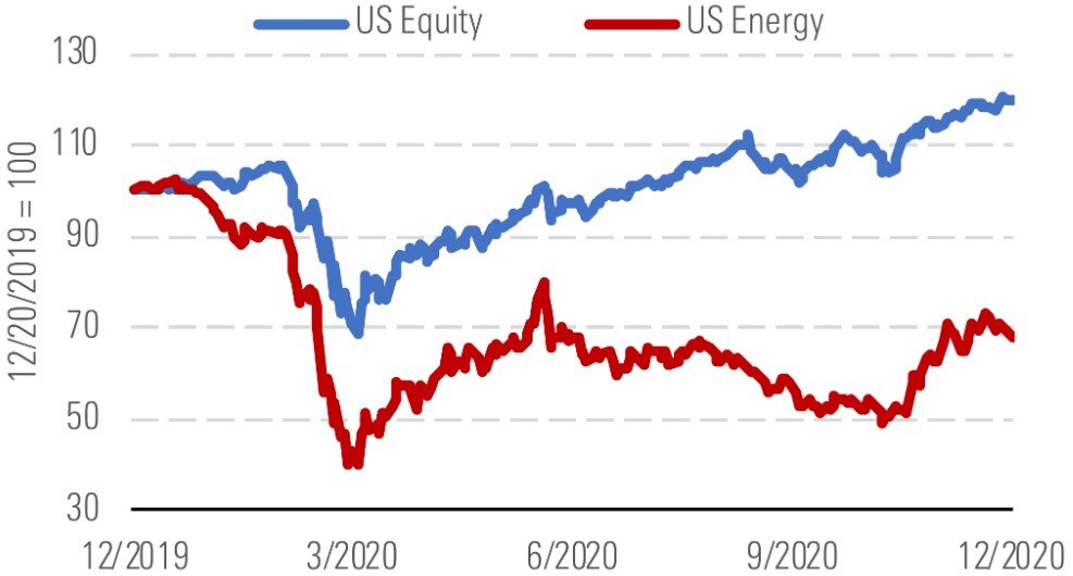 Сравнение динамики широкого рынка и энергетического сектора за 2020 год