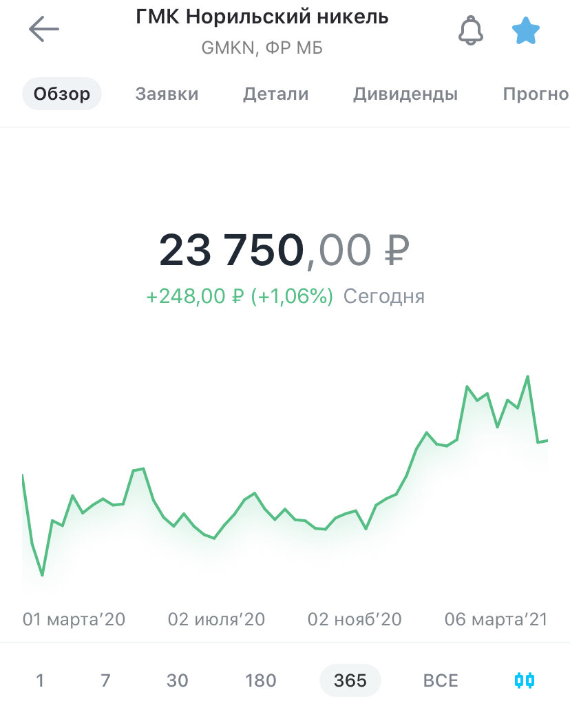 Покупать ли акции норникеля. Акции Норникель. Стоимость акций Норникеля на сегодня. Котировки акций Норникель. Инвестинг Норникель.