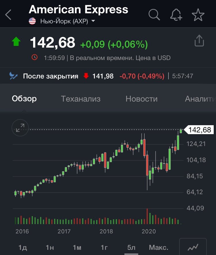 Котировки на Нью-Йоркской бирже