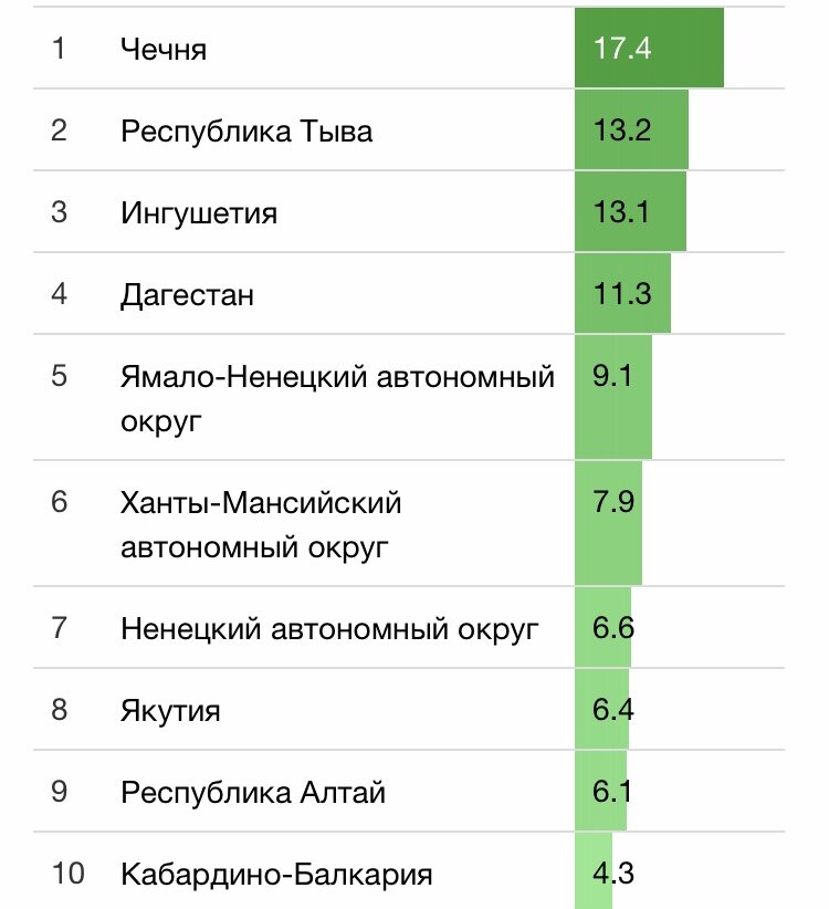 Статистика прироста населения по регионам РФ