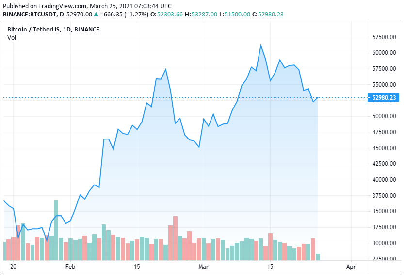 Многие аналитики считают, что коррекция была вполне ожидаема после ослабления волатильности до четырехмесячного минимума.