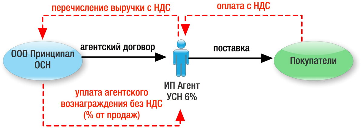 Посредник в купле продаже. Схема работы через агентский договор. Схема продажи товара по агентскому договору. Агентская схема НДС. Схема работы агентского договора.