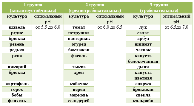 Томаты какая кислотность почвы. Кислотность почвы для пуансетии.