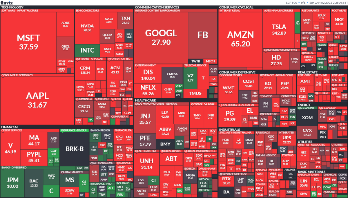 P/E акций входящий в S&P 500
