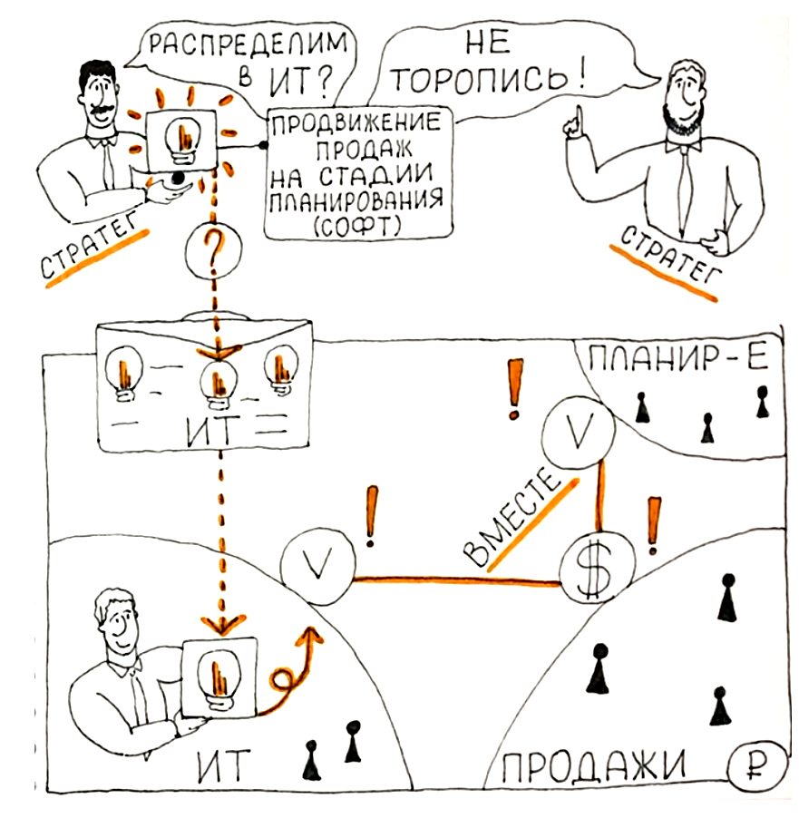 Успешная реализация инициатив: в какие функции распределить? | Роман  Рабинович | Дзен