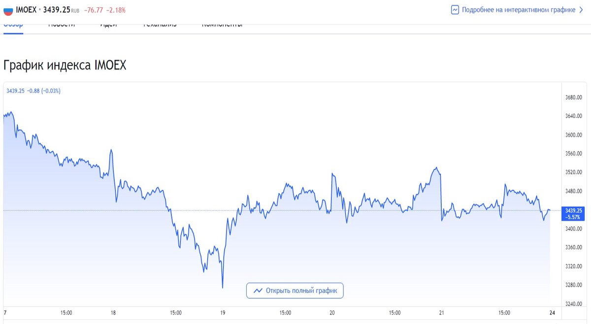 индекс мосбиржи за неделю, источник tradingvew.com