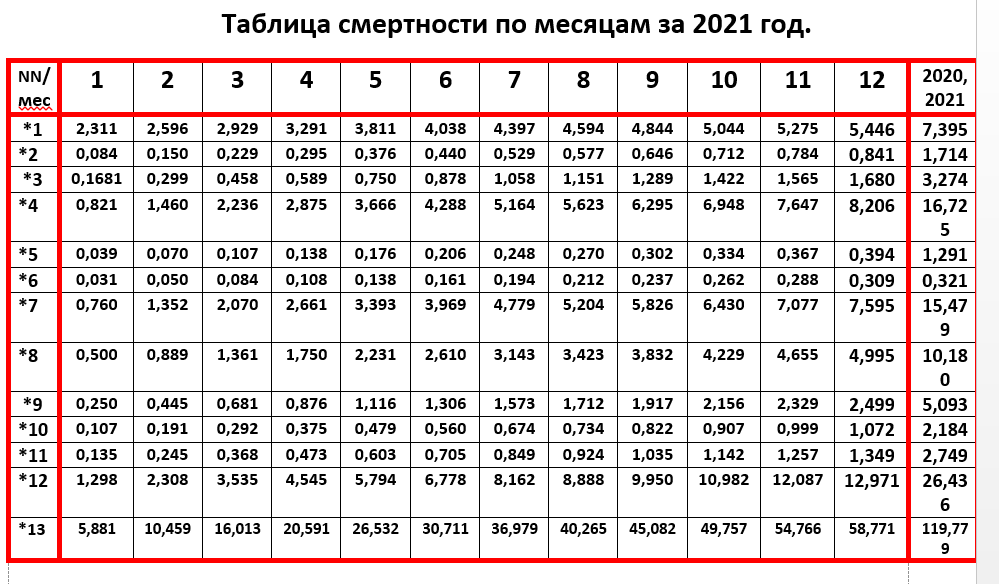 *1 - смертные случаи по короновирусной инфекции в миллионах человек; *2 - всего смертей от заражения не питьевой водой в миллионах человек;
*3 - всего смертей от ВИЧ и СПИДа в миллионах человек;
*4 - всего смертей от рака в миллионах человек;
*5 - всего смертей от малярии в миллионах человек;
*6 - всего смертей матерей после родов в миллионах человек;
*7 - всего смертей детей до 5 лет в миллионах человек;
*8 - всего смертей от отравления себя курением в миллионах человек;
*9 - всего смертей от отравления себя распитием алкоголя в миллионах человек;
*10 - всего смертей вследствие самоубийства в миллионах человек;
*11 - всего смертей в результате дорожно-транспортного происшествия (ДТП) в миллионах человек;
*12 - всего смертей от инфекционных заболеваний в миллионах человек;
*13 - всего смертей в миллионах человек. 
Показатели представлены с 01.01.21 и до последнего дня текущего месяца и сняты с показаний на моём компьютере, выдаваемым неизвестным науке независимым компьютерным вирусом, который собирает информацию от своих собратьев, располагающихся во всех 5158103794 компьютерах интернет пользователей.
