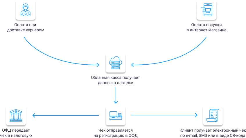 Схема работы облачной кассы 