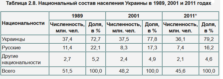 Население украины 2021 год