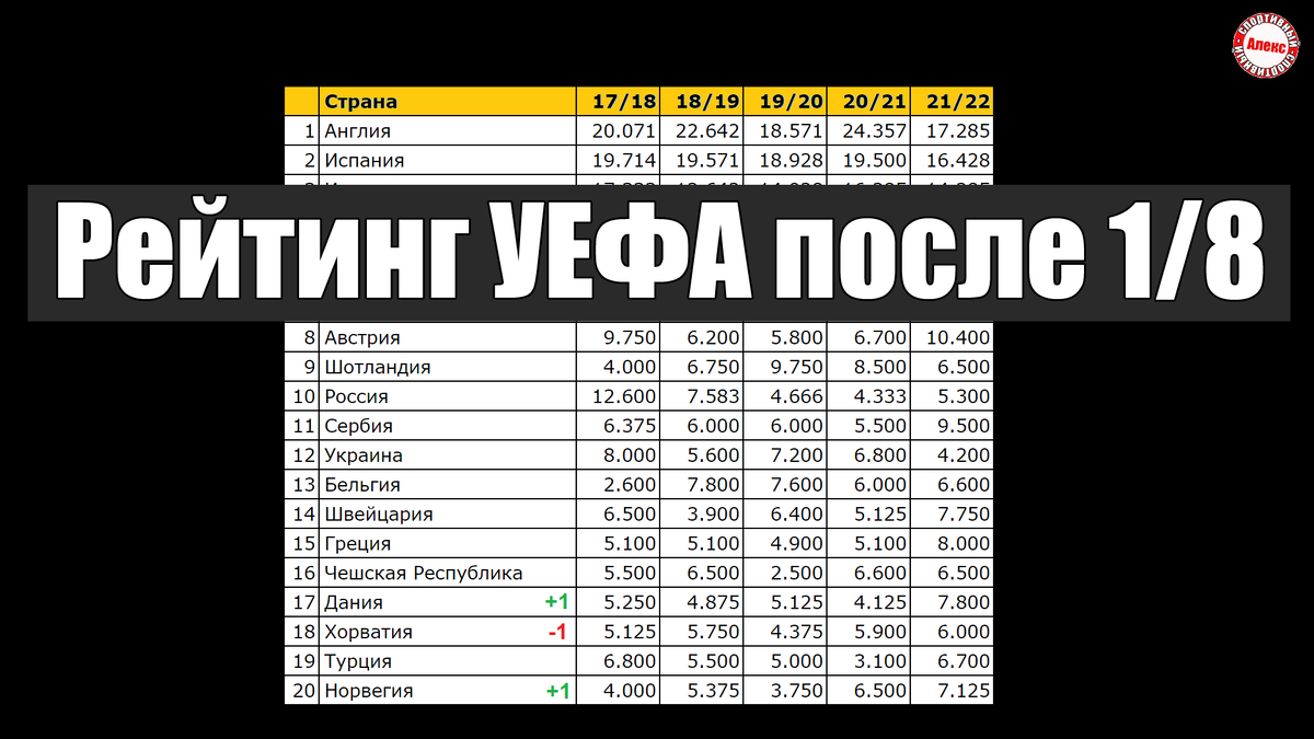 Таблица УЕФА. Сколько стран пробилось в ¼ еврокубков? | Алекс Спортивный *  Футбол | Дзен