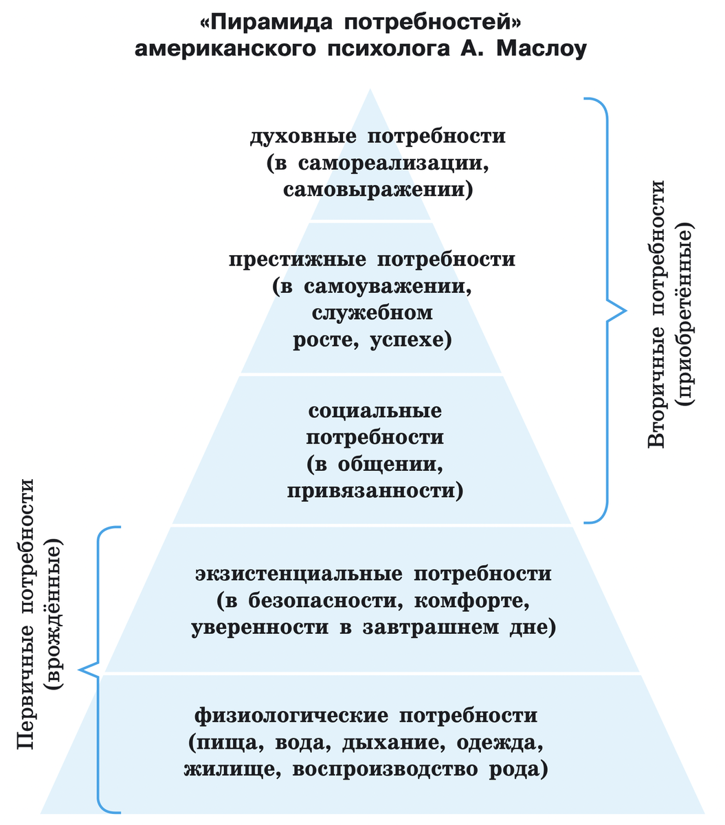 Потребности и способности