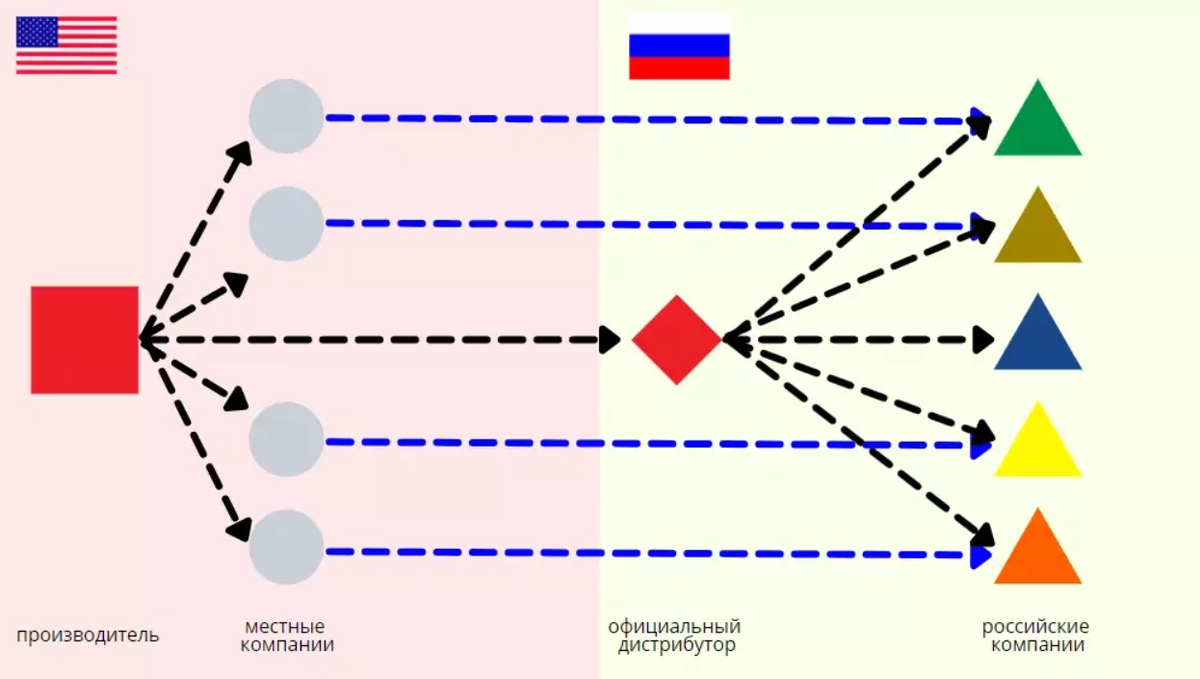 Параллельны 1 импорт. Параллельный импорт. Параллельный импорт схема работы. Механизм параллельного импорта. Параллельный импорт и контрафакт отличия.