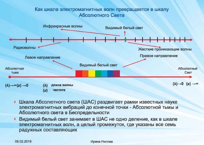 Сайт держава света ирины ниловой последние новости. Шкала абсолютного света. Абсолютный свет. Держава света.