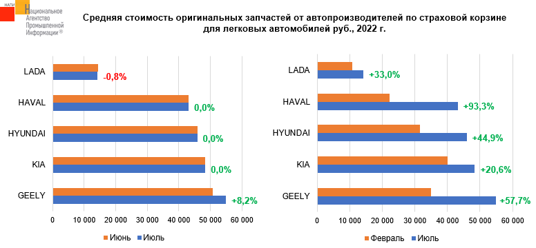 Источник: НАПИ/Russian Automotive Market Research 