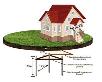 ПОДЗЕМНАЯ ЧАСТЬ СИСТЕМЫ ЗАЗЕМЛЕНИЯ