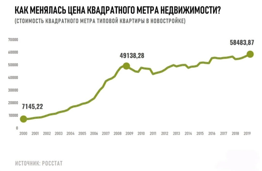 Изменение цены в горизонте 19 лет. Росстат. 