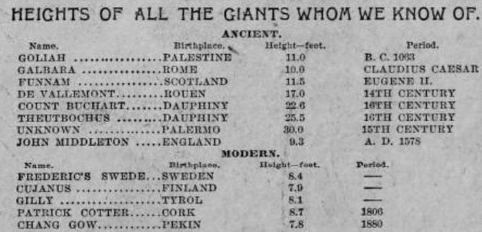 В номере от 23 августа 1896 года New York Journal выпустил  статью с подробным описанием существования античных гигантов.