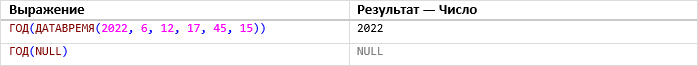 Таблица 1: Примеры использования функции ГОД()
